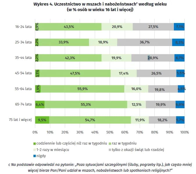 Ile w Polsce jest katolików? Zaskakujące dane o spadku religijności