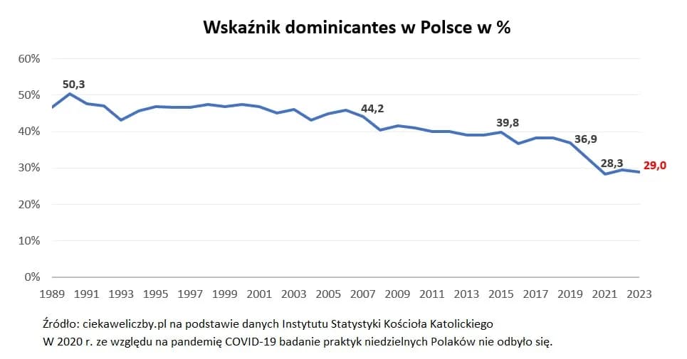Ile procent Polaków chodzi do kościoła? Zaskakujące statystyki uczestnictwa