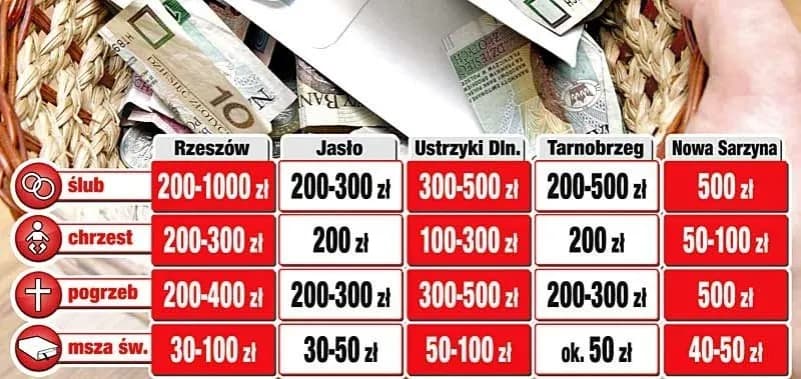 Ile trzeba dać na msze gregoriańskie? Sprawdź koszty w parafiach