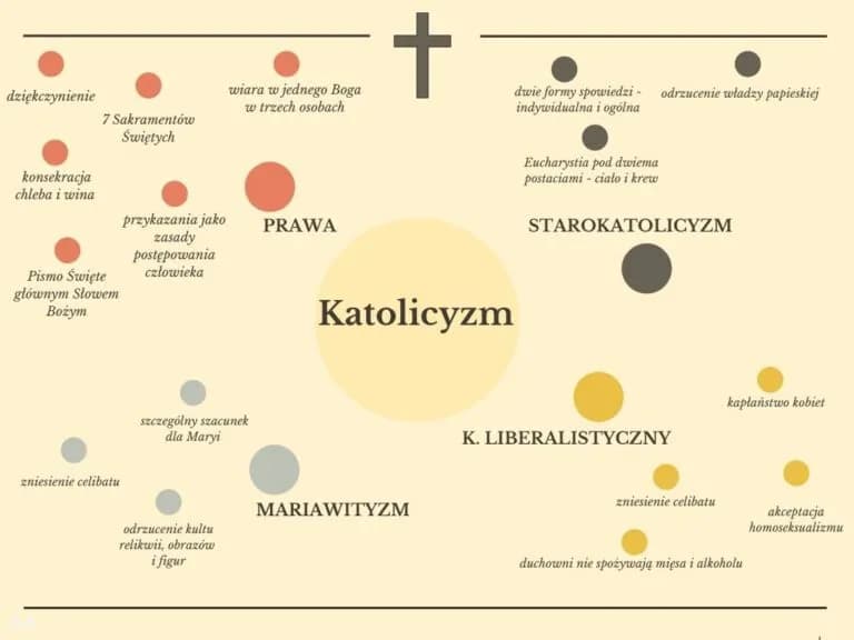 Czym jest katolicyzm? Zasady wiary, praktyki i różnice od innych wyznań
